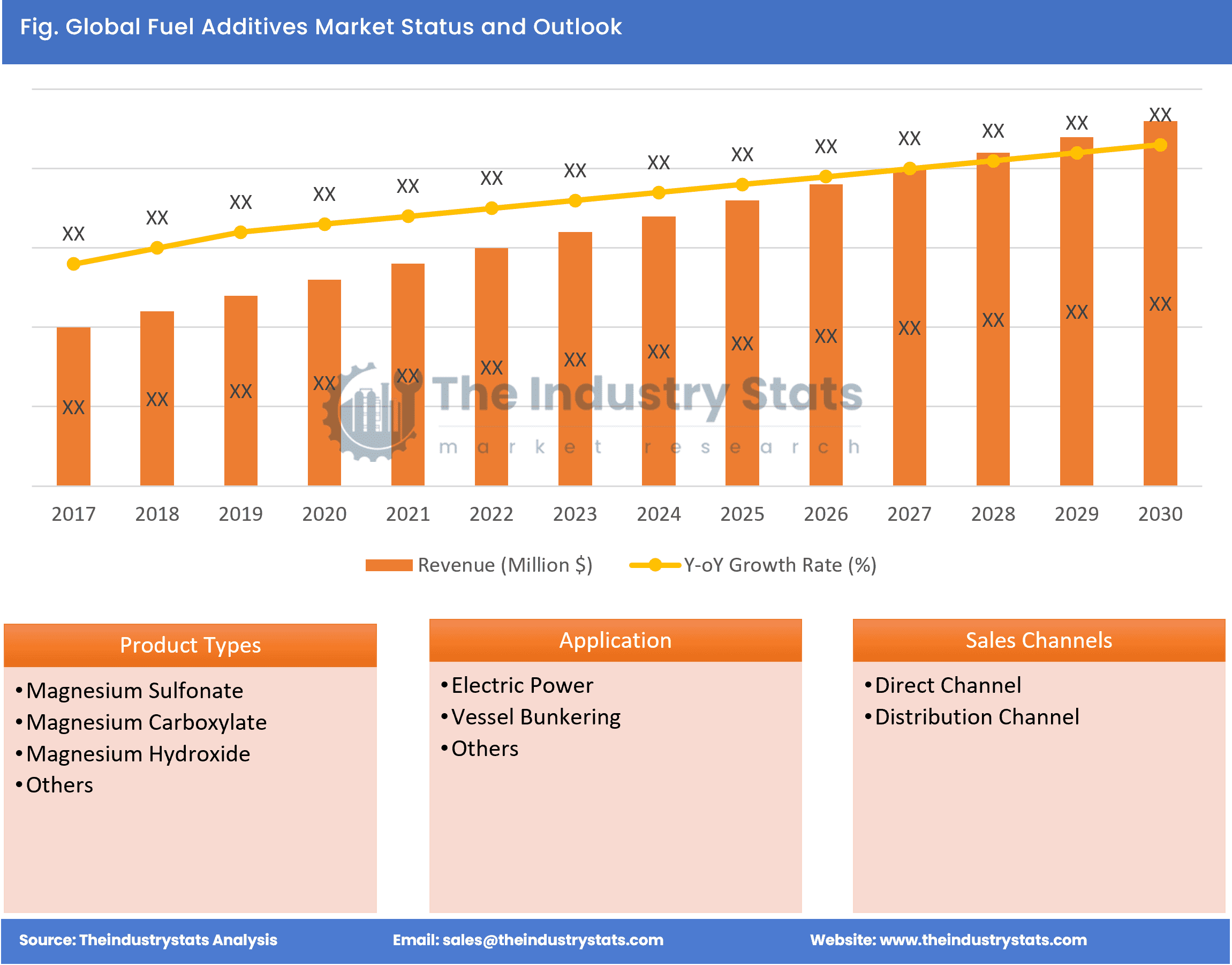 Fuel Additives Status & Outlook